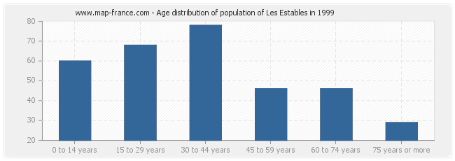 Age distribution of population of Les Estables in 1999